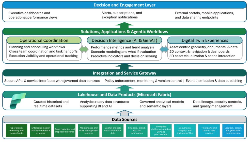 Microsoft Fabric architecture diagram