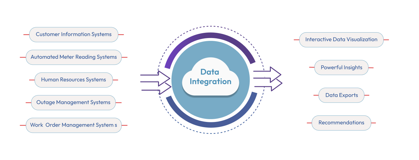 Data Integration Diagram
